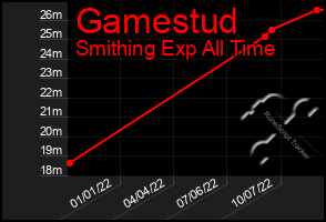 Total Graph of Gamestud