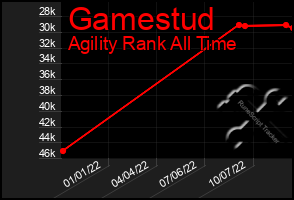 Total Graph of Gamestud