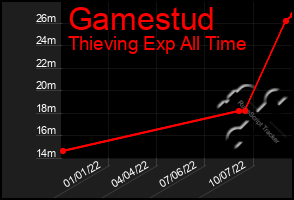 Total Graph of Gamestud