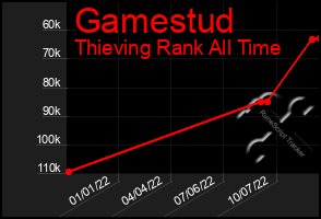 Total Graph of Gamestud