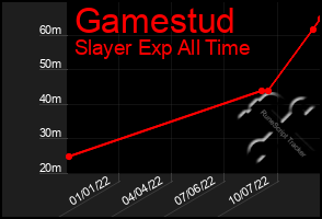 Total Graph of Gamestud
