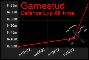 Total Graph of Gamestud