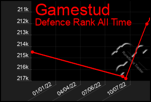 Total Graph of Gamestud
