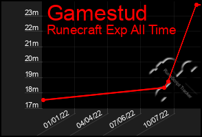 Total Graph of Gamestud