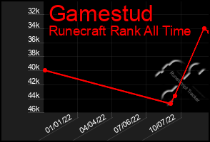 Total Graph of Gamestud