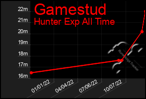 Total Graph of Gamestud
