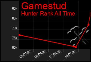Total Graph of Gamestud