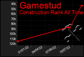 Total Graph of Gamestud