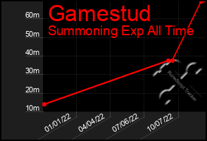 Total Graph of Gamestud