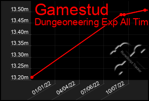 Total Graph of Gamestud