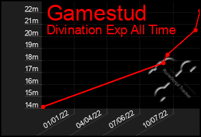 Total Graph of Gamestud