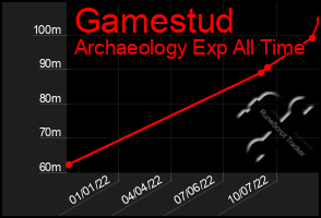 Total Graph of Gamestud