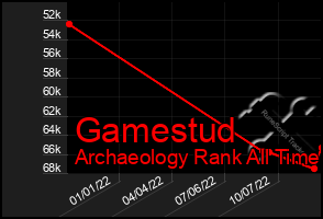 Total Graph of Gamestud