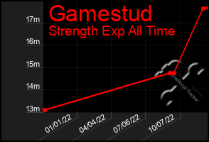 Total Graph of Gamestud