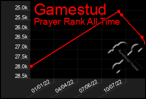 Total Graph of Gamestud