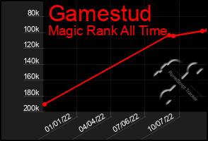 Total Graph of Gamestud