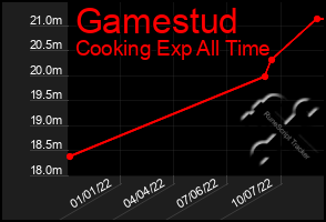 Total Graph of Gamestud