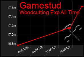 Total Graph of Gamestud