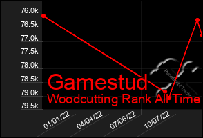 Total Graph of Gamestud