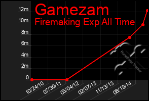 Total Graph of Gamezam