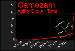 Total Graph of Gamezam