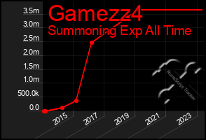Total Graph of Gamezz4