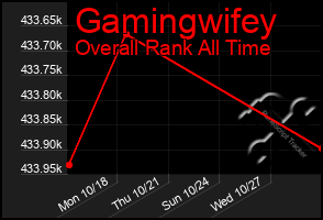Total Graph of Gamingwifey