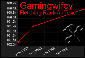 Total Graph of Gamingwifey