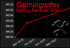 Total Graph of Gamingwifey