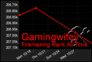 Total Graph of Gamingwifey