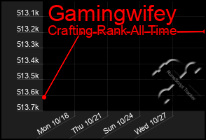 Total Graph of Gamingwifey