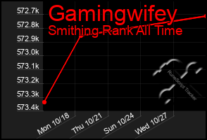 Total Graph of Gamingwifey