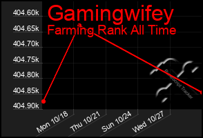 Total Graph of Gamingwifey
