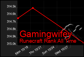Total Graph of Gamingwifey