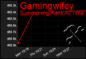 Total Graph of Gamingwifey