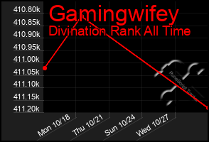 Total Graph of Gamingwifey