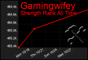 Total Graph of Gamingwifey