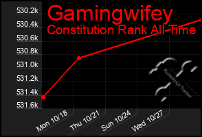 Total Graph of Gamingwifey