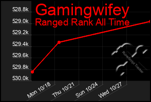 Total Graph of Gamingwifey