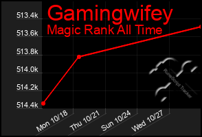 Total Graph of Gamingwifey