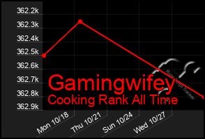 Total Graph of Gamingwifey