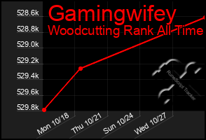 Total Graph of Gamingwifey