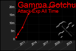 Total Graph of Gamma Gotchu