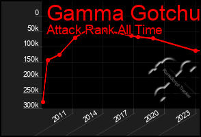 Total Graph of Gamma Gotchu