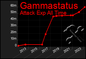 Total Graph of Gammastatus