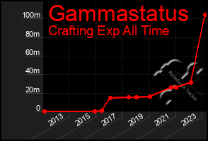 Total Graph of Gammastatus