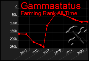 Total Graph of Gammastatus