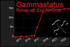 Total Graph of Gammastatus