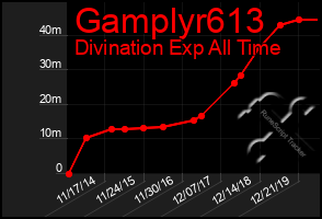 Total Graph of Gamplyr613