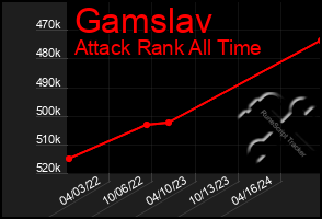 Total Graph of Gamslav